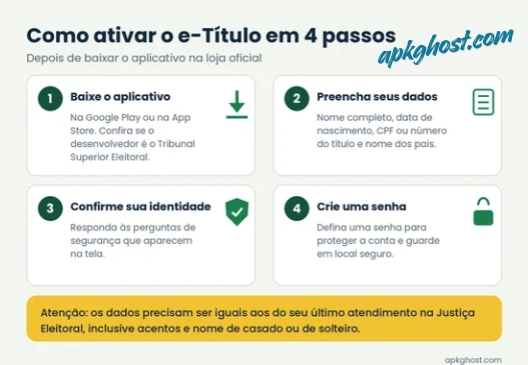 Infográfico com 4 passos para ativar o e-Título: baixar o aplicativo, preencher os dados, confirmar a identidade e criar uma senha