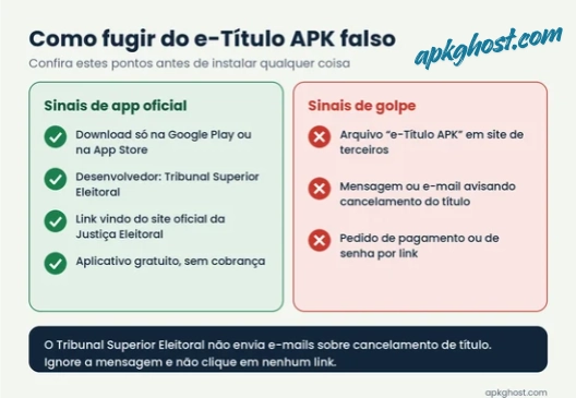 Infográfico com sinais de aplicativo oficial do e-Título e sinais de golpe, como arquivo APK em site de terceiros e mensagens sobre cancelamento do título
